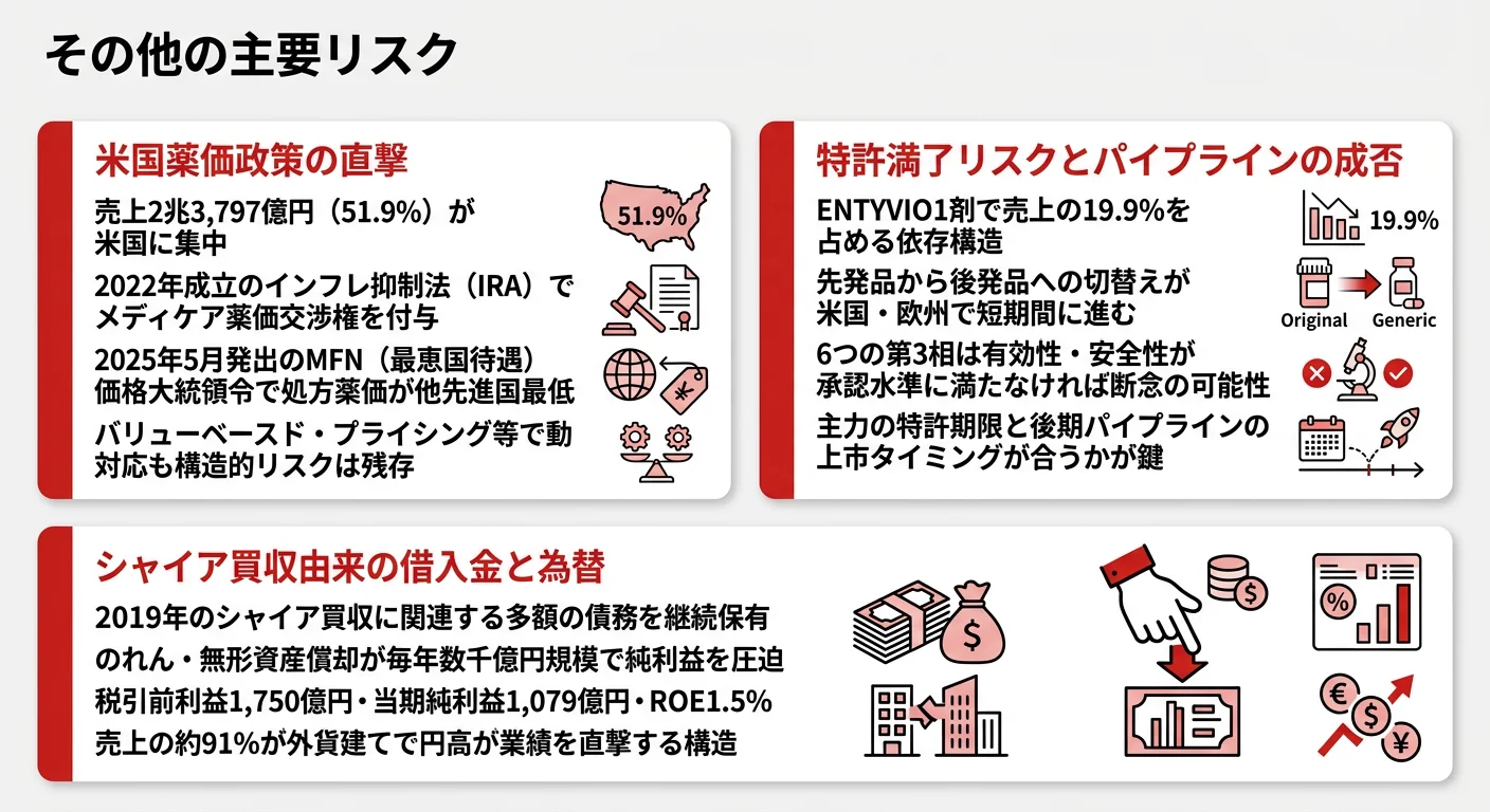 武田薬品工業の注目リスク