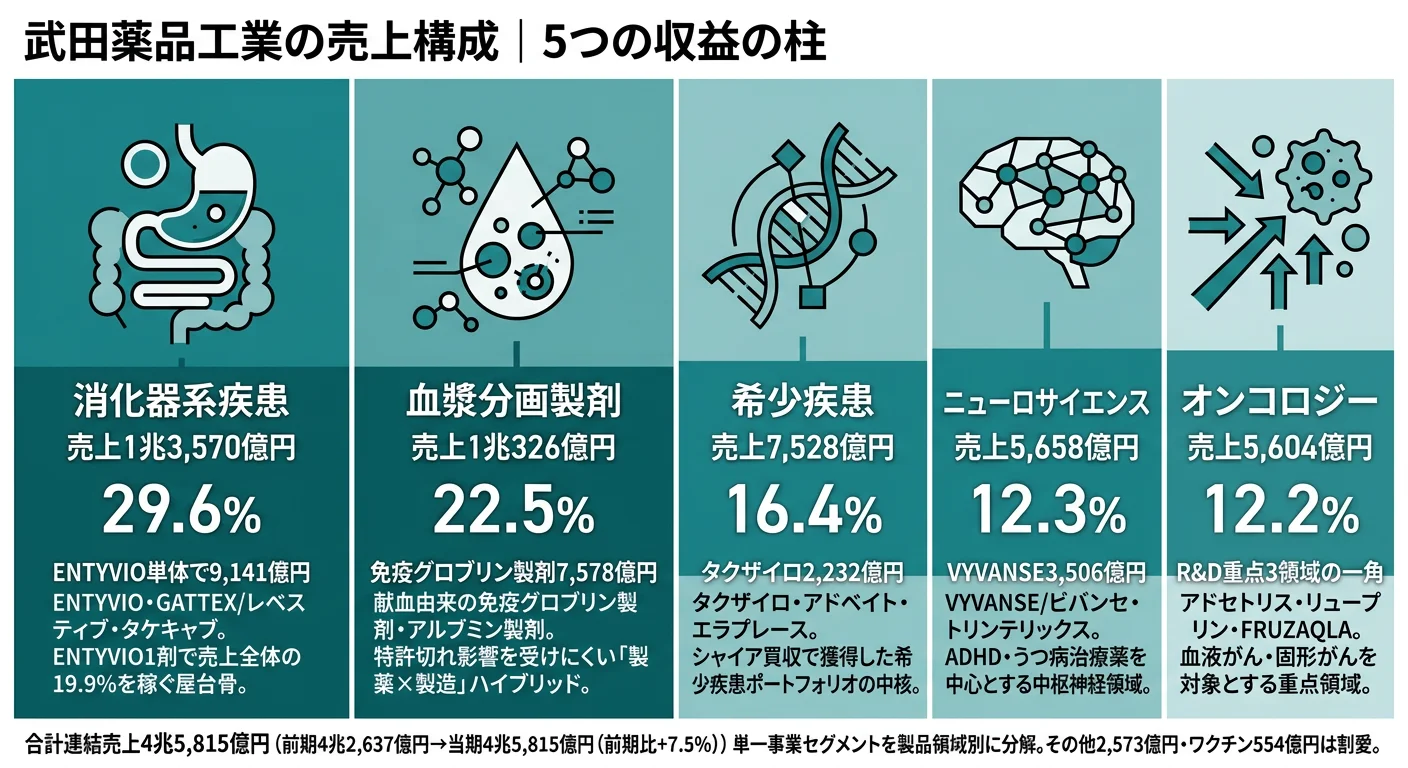 武田薬品工業の売上構造