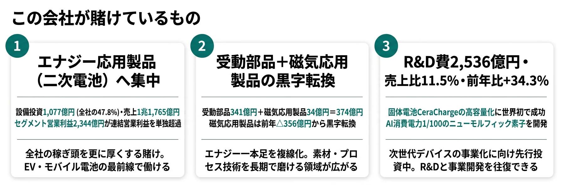 この会社が賭けているもの──1.エナジー応用製品（二次電池）への集中投資（設備投資47.8%・セグメント営業利益2,344億円）、2.受動部品＋磁気応用製品の黒字転換（磁気応用製品は前年△356億円から34億円へ）、3.R&D費2,536億円・売上比11.5%・前年比+34.3%で固体電池CeraChargeとAI省電力素子を開発