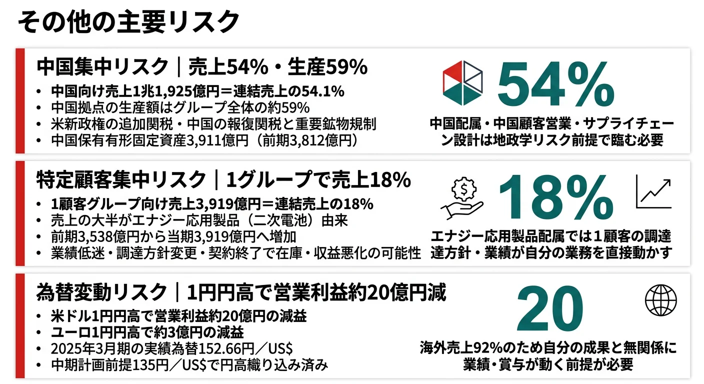 TDKが有報で開示する3つのリスク──中国集中（売上54%・生産59%）／特定顧客集中（1グループで18%）／為替変動（1円円高で営業利益約20億円減）