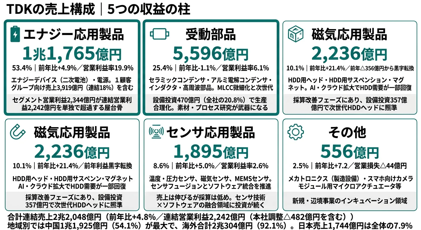 2025年3月期 TDKのセグメント別売上構成（エナジー応用製品53.4%・受動部品25.4%・磁気応用製品10.1%・センサ応用製品8.6%・その他2.5%）