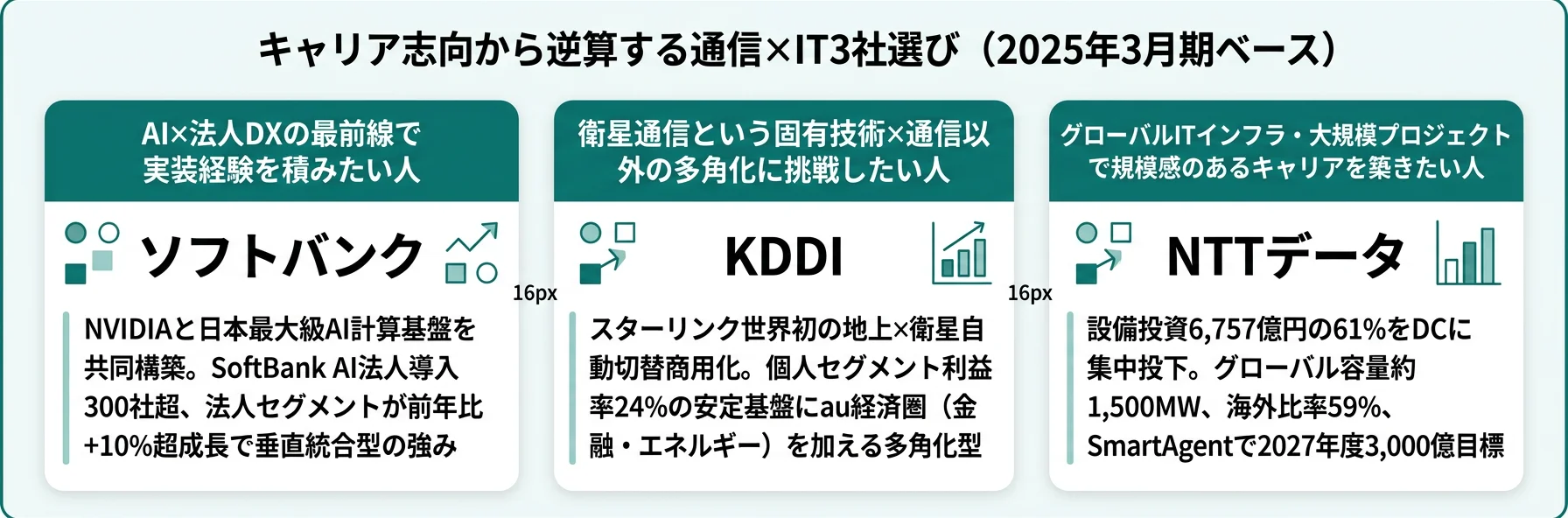 キャリア志向から逆算する通信×IT選び──AI×法人DXはソフトバンク／衛星×多角化はKDDI／グローバルインフラはNTTデータ