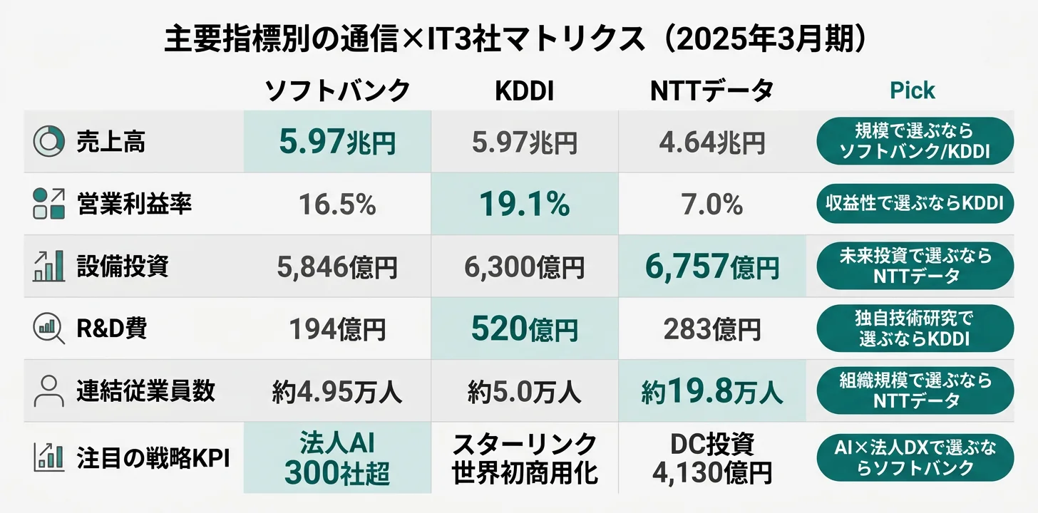 主要指標別のNo.1企業──営業利益率19.1% KDDI／設備投資6,757億円 NTTデータ／法人AI 300社超 ソフトバンク