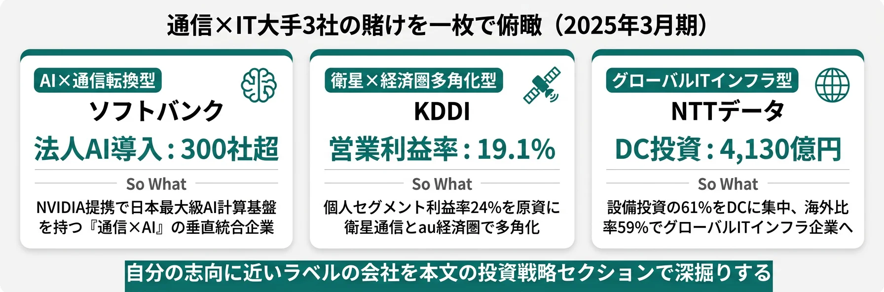 3社の分類と代表KPI──ソフトバンク AI×通信転換／KDDI 衛星×経済圏／NTTデータ グローバルITインフラ