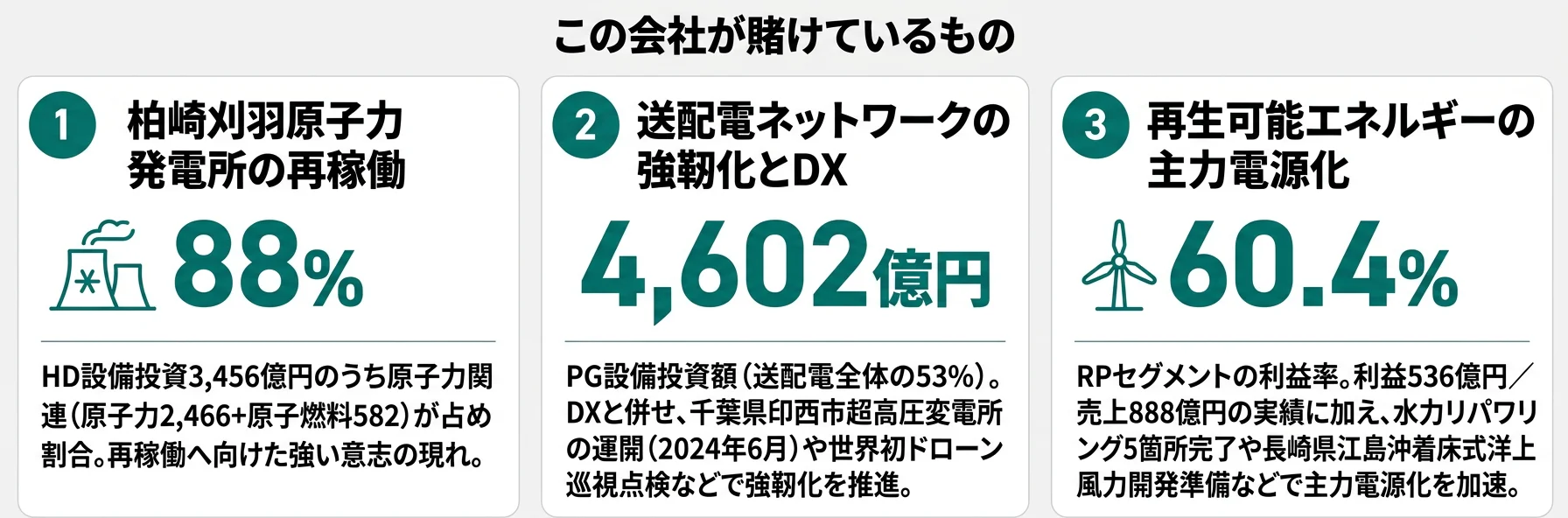この会社が賭けているもの──1.柏崎刈羽原子力発電所の再稼働、2.送配電ネットワークの強靭化とDX、3.再生可能エネルギーの主力電源化