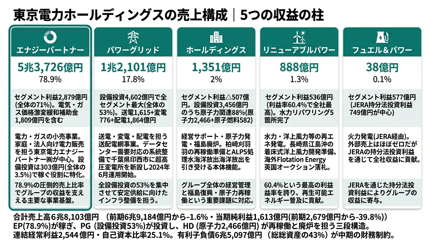 東京電力HDの5セグメント別売上構成(2025年3月期)