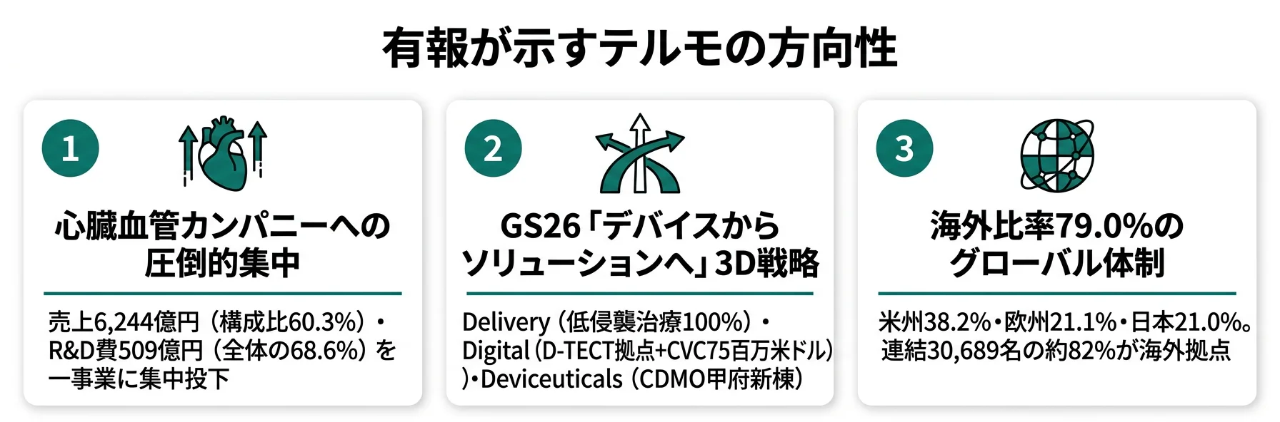 テルモの方向性