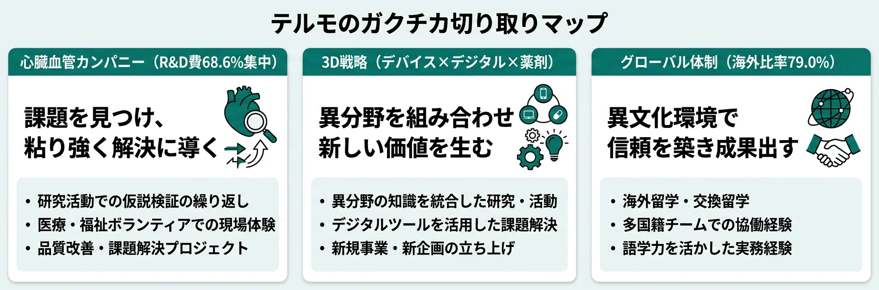 テルモのガクチカ切り取りマップ