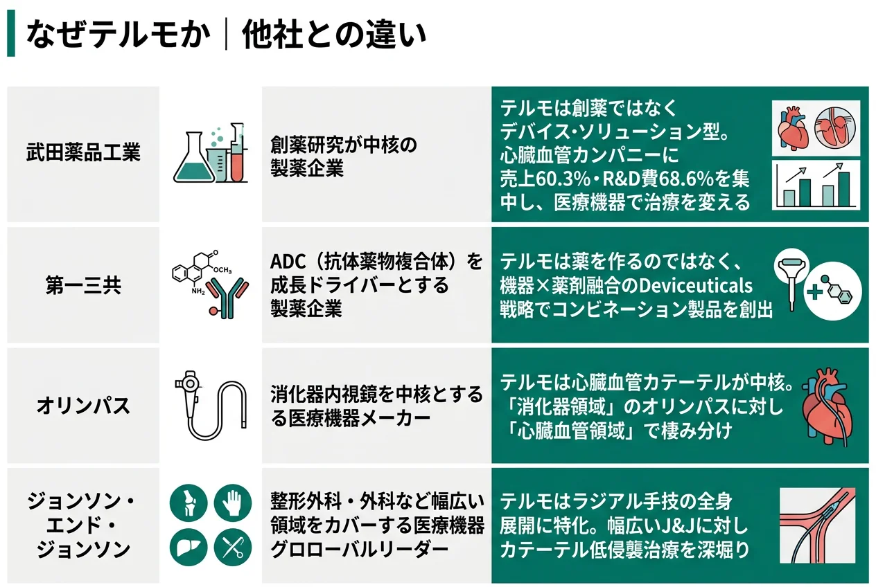 なぜテルモか｜他社との違い