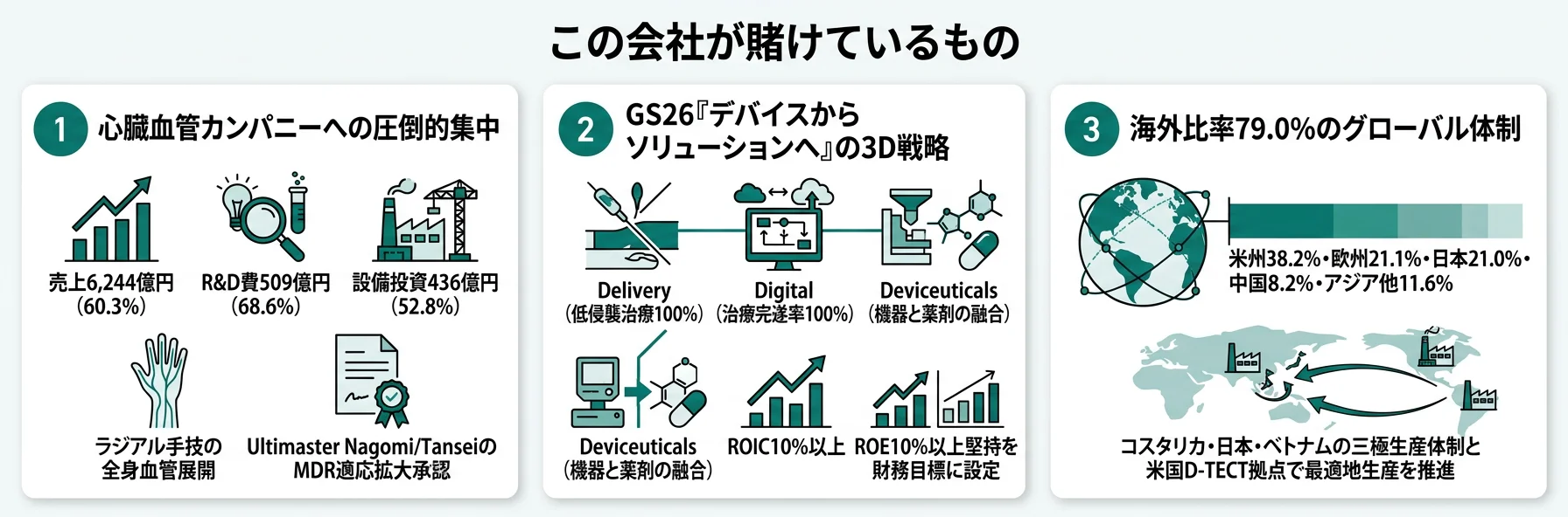 テルモが賭けているもの