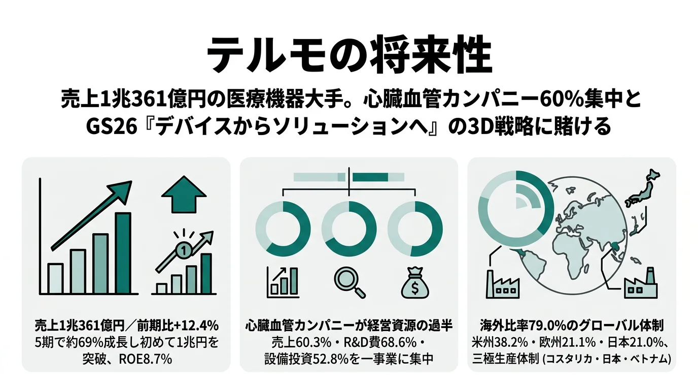 テルモの将来性｜心臓血管カンパニー60%集中とGS26戦略の強みとリスク