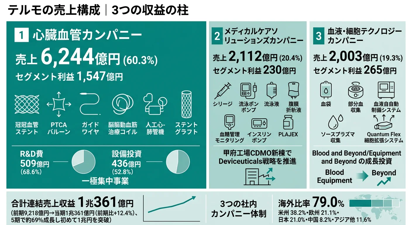 テルモの売上構造