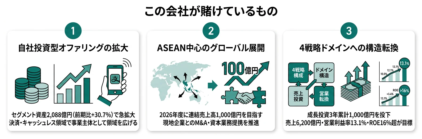 この会社が賭けているもの──1.オファリングサービスの自社投資拡大、2.ASEANグローバル展開、3.4戦略ドメインへの構造転換