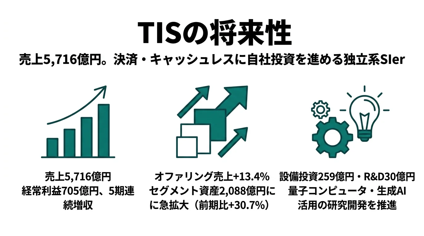 TISの将来性｜自社投資型×ASEAN展開の強みとリスク