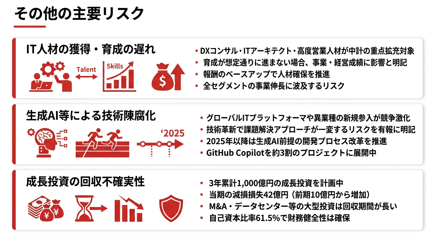 TISのリスク概要──IT人材獲得・技術陳腐化・投資回収の3リスク（2025年3月期有報）