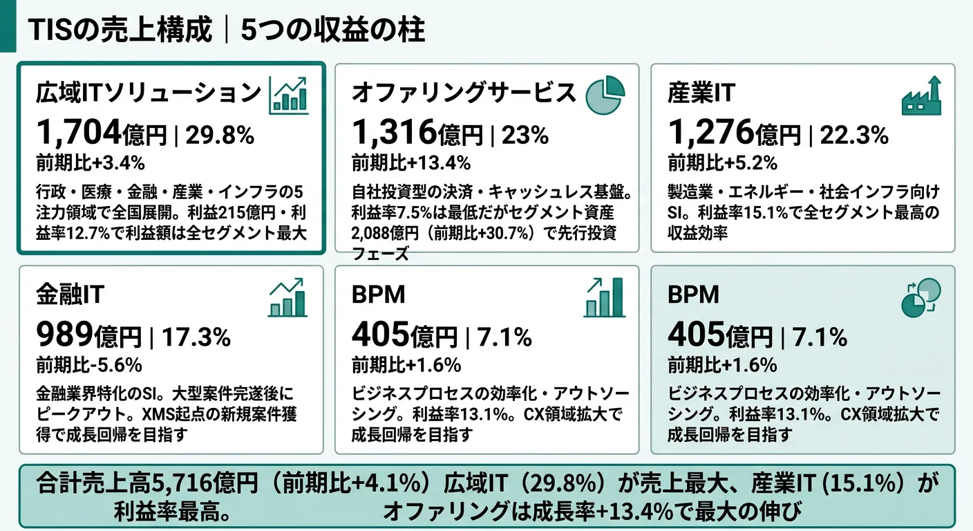TISの売上構成──広域IT29.8%、オファリング23.0%、産業IT22.3%、金融IT17.3%、BPM7.1%（2025年3月期）