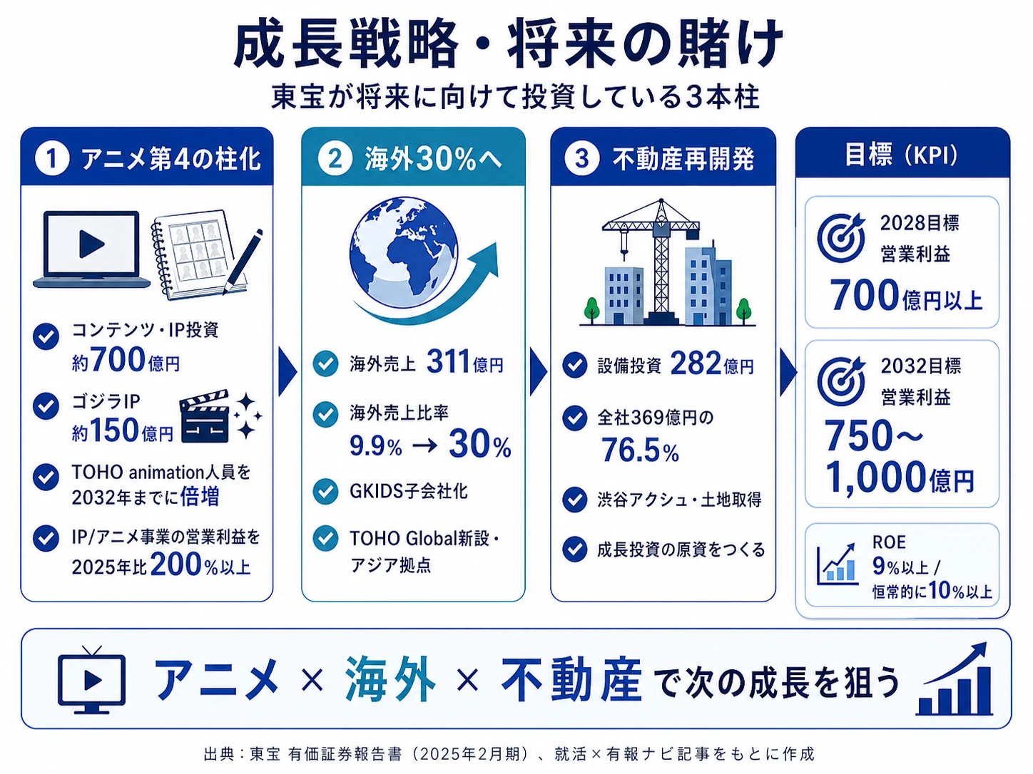 この会社が賭けているもの──1.アニメ事業の第4の柱化(TOHO animation人員倍増・営業利益200%以上)、2.海外売上比率10%→30%(GKIDS・TOHO Global・アジア拠点)、3.不動産事業の再開発によるキャッシュ創出(設備投資282億円)