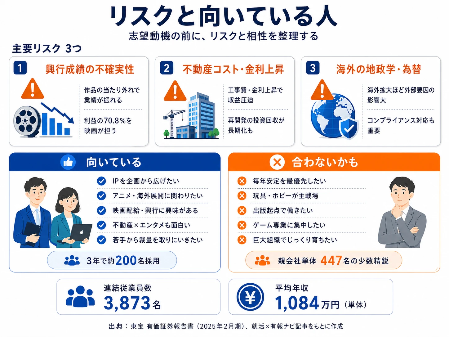 東宝が有報で開示する3つのリスク──興行成績の不確実性/不動産コスト・金利上昇/海外展開の地政学・為替
