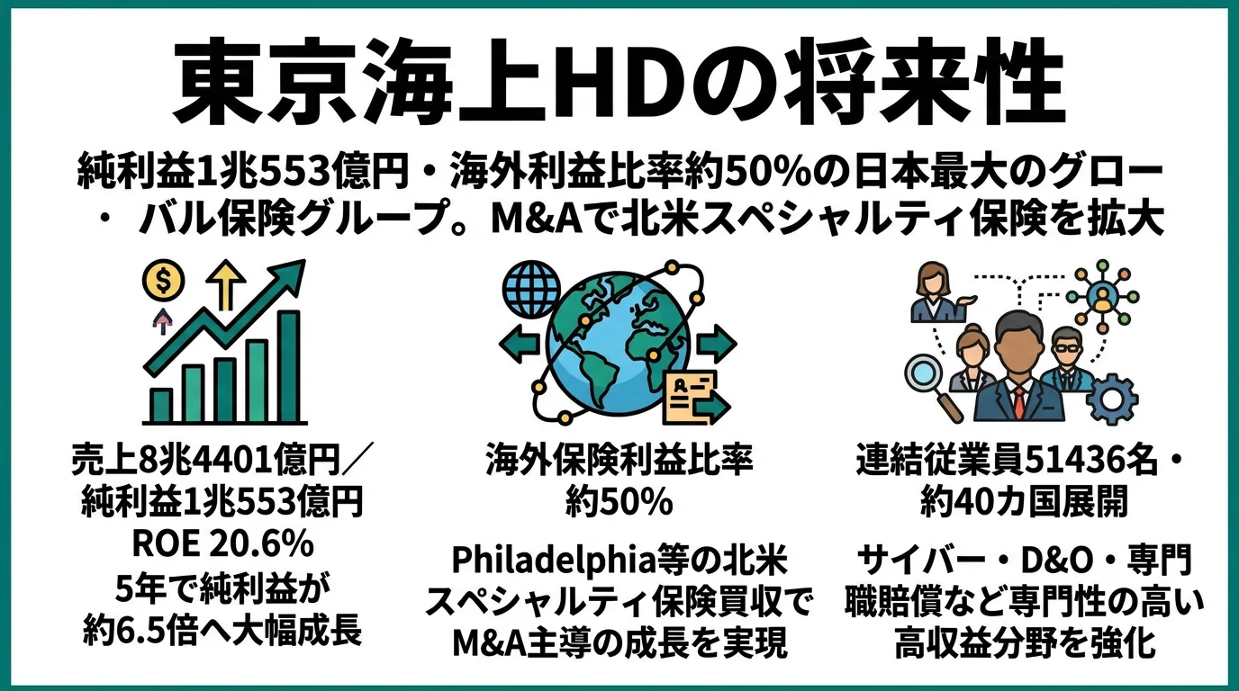 東京海上の将来性｜海外保険×保険DXの強みとリスク