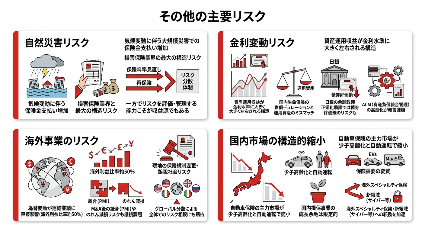東京海上HDの主要リスク──1.自然災害リスク、2.金利変動リスク、3.海外事業のリスク、4.国内市場の構造的縮小