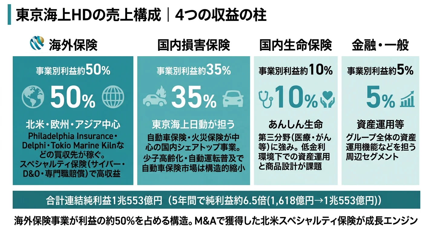 東京海上HDの売上構成──海外保険約50%、国内損害保険約35%、国内生命保険約10%、金融・一般約5%