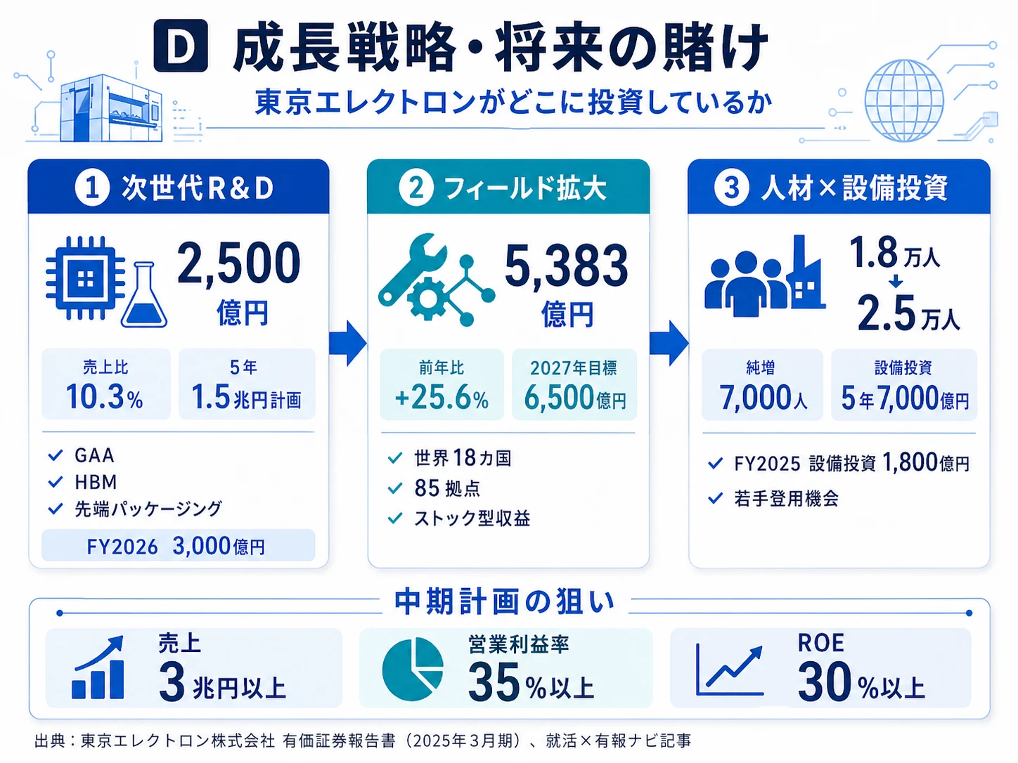 この会社が賭けているもの──1.次世代半導体技術への全方位R&D（GAA・HBM・先端パッケージング、5年1.5兆円）、2.フィールドソリューション拡大（5,383億円・前年比+25.6%）、3.6割増員と設備投資5年7,000億円