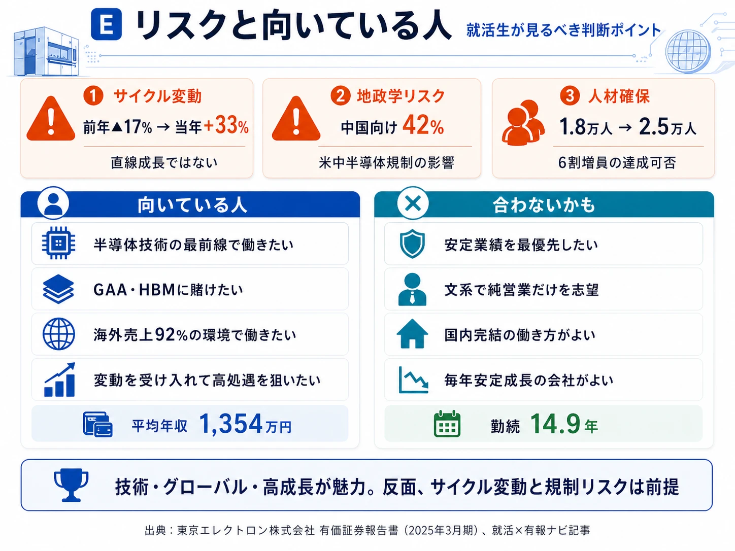 東京エレクトロンが有報で開示する3つのリスク──半導体投資サイクル変動（前年▲17%→+33%）／米中半導体規制（中国向け42%）／人材確保（6割増員1.8万→2.5万人）