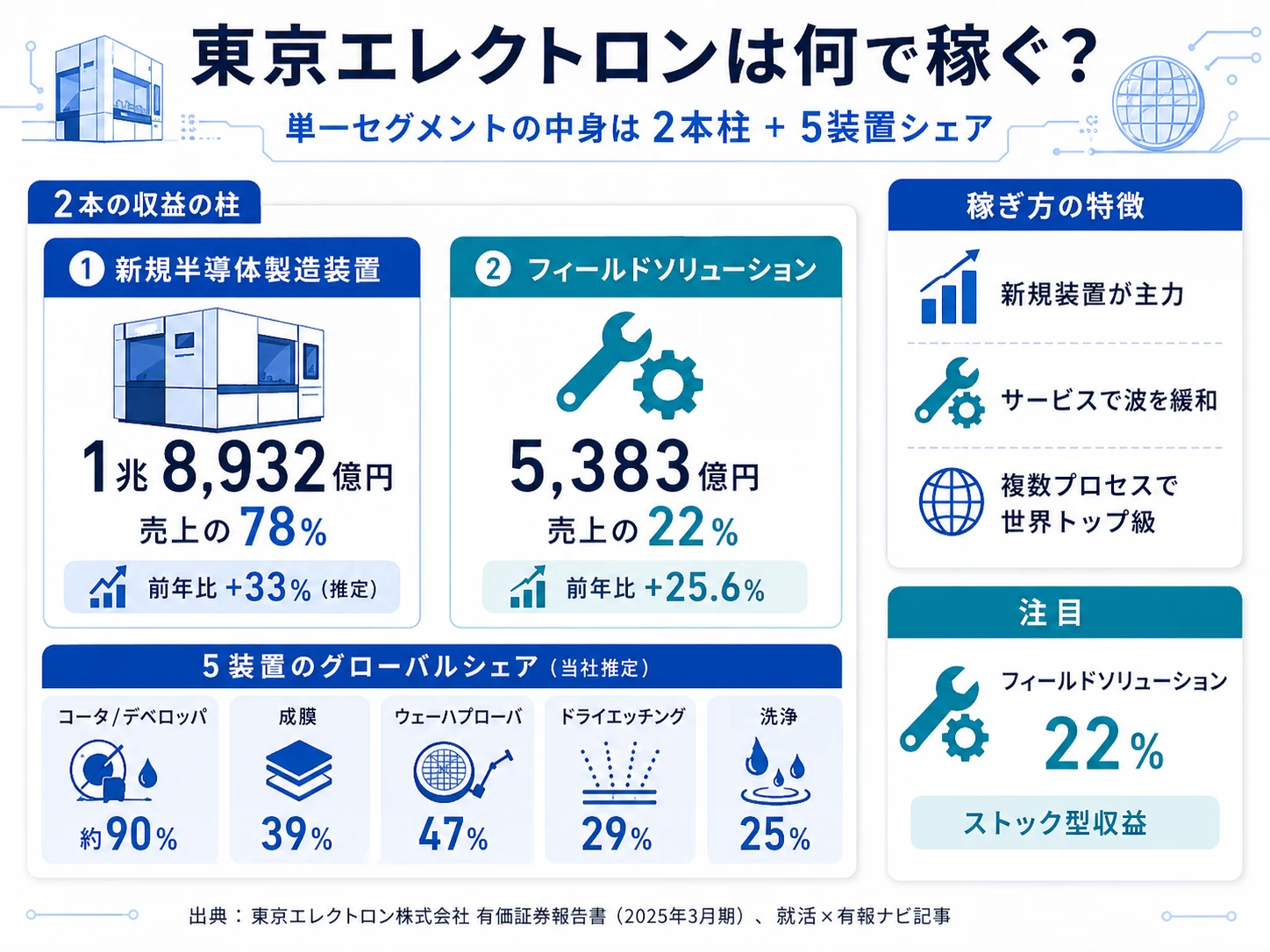2025年3月期 東京エレクトロンの売上構成（事業領域別・製品カテゴリ別）