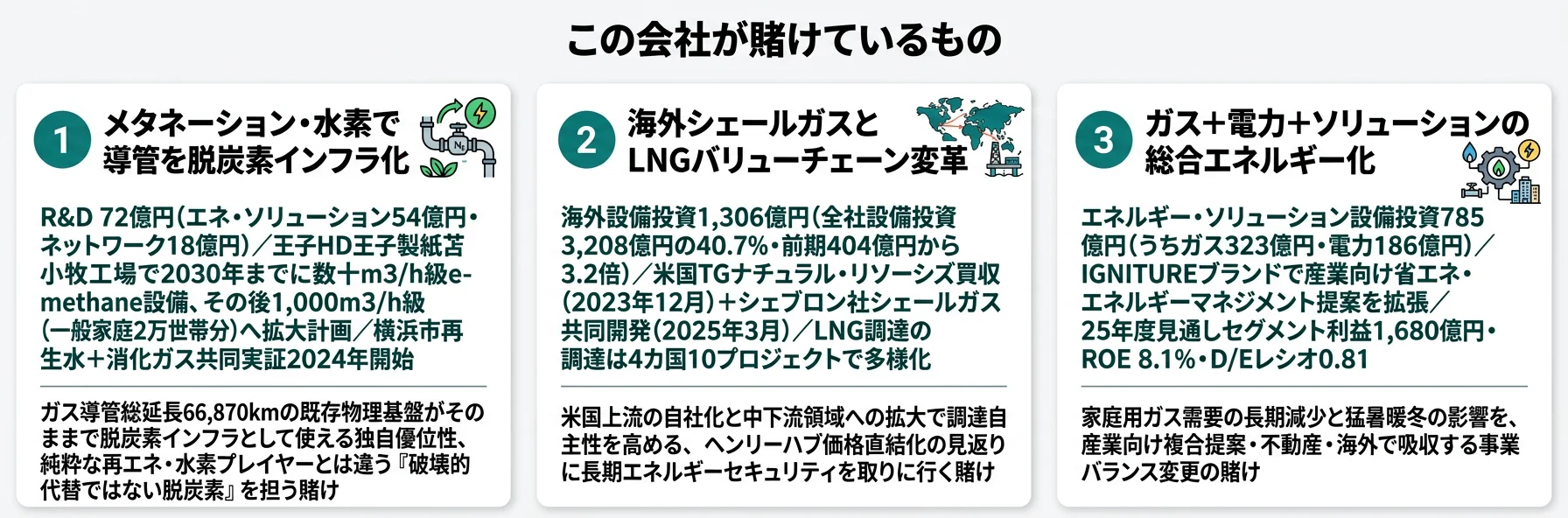 この会社が賭けているもの──1.メタネーション・水素で導管を脱炭素インフラ化、2.海外シェールガスとLNGバリューチェーン変革、3.ガス＋電力＋ソリューションの総合エネルギー化