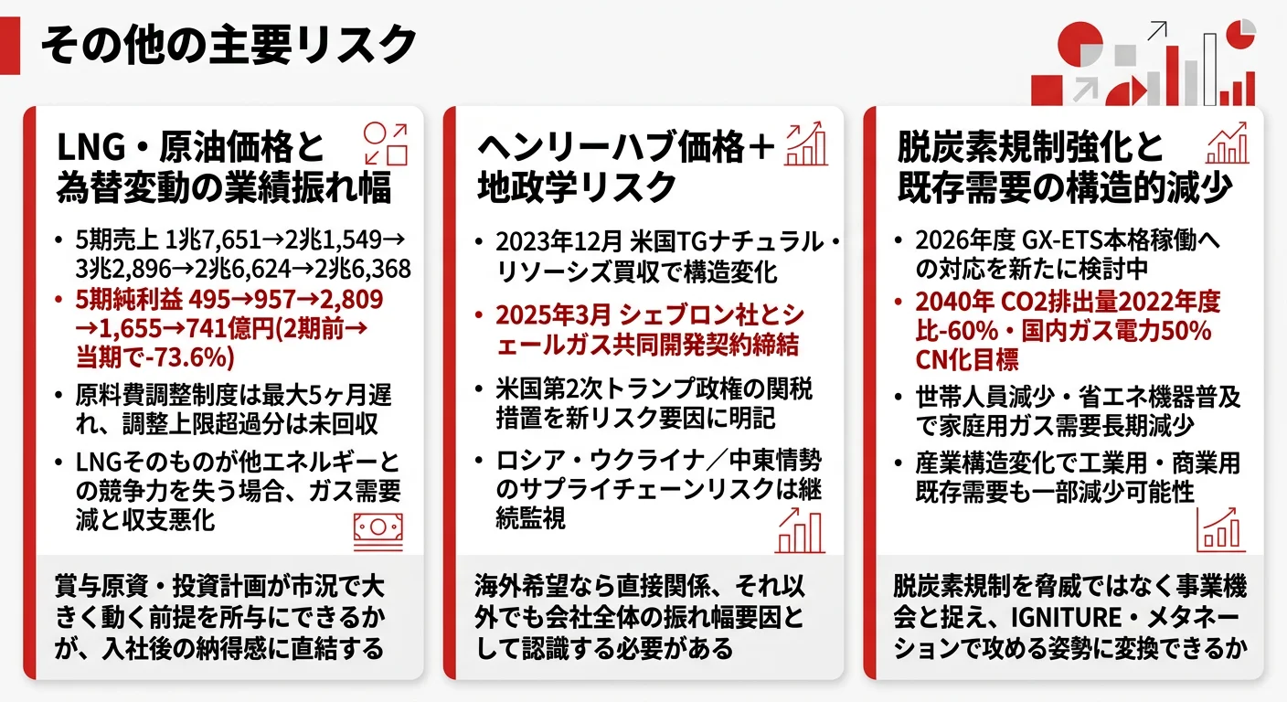 東京ガスが有報で開示するリスク──LNG・原油・為替変動／ヘンリーハブ価格＋地政学／脱炭素規制＋既存需要減少