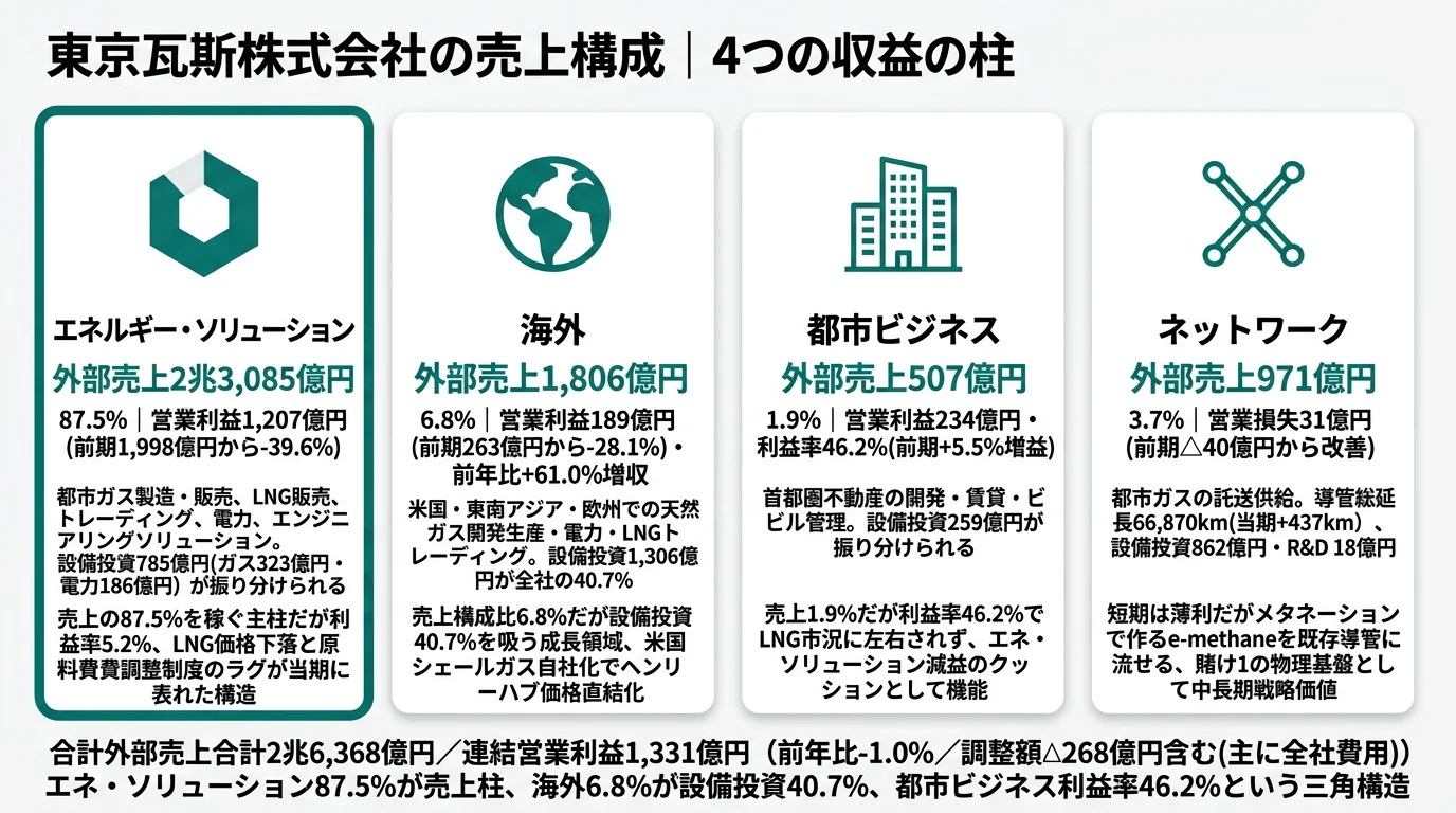 東京ガスのセグメント別売上と利益構成（2025年3月期）