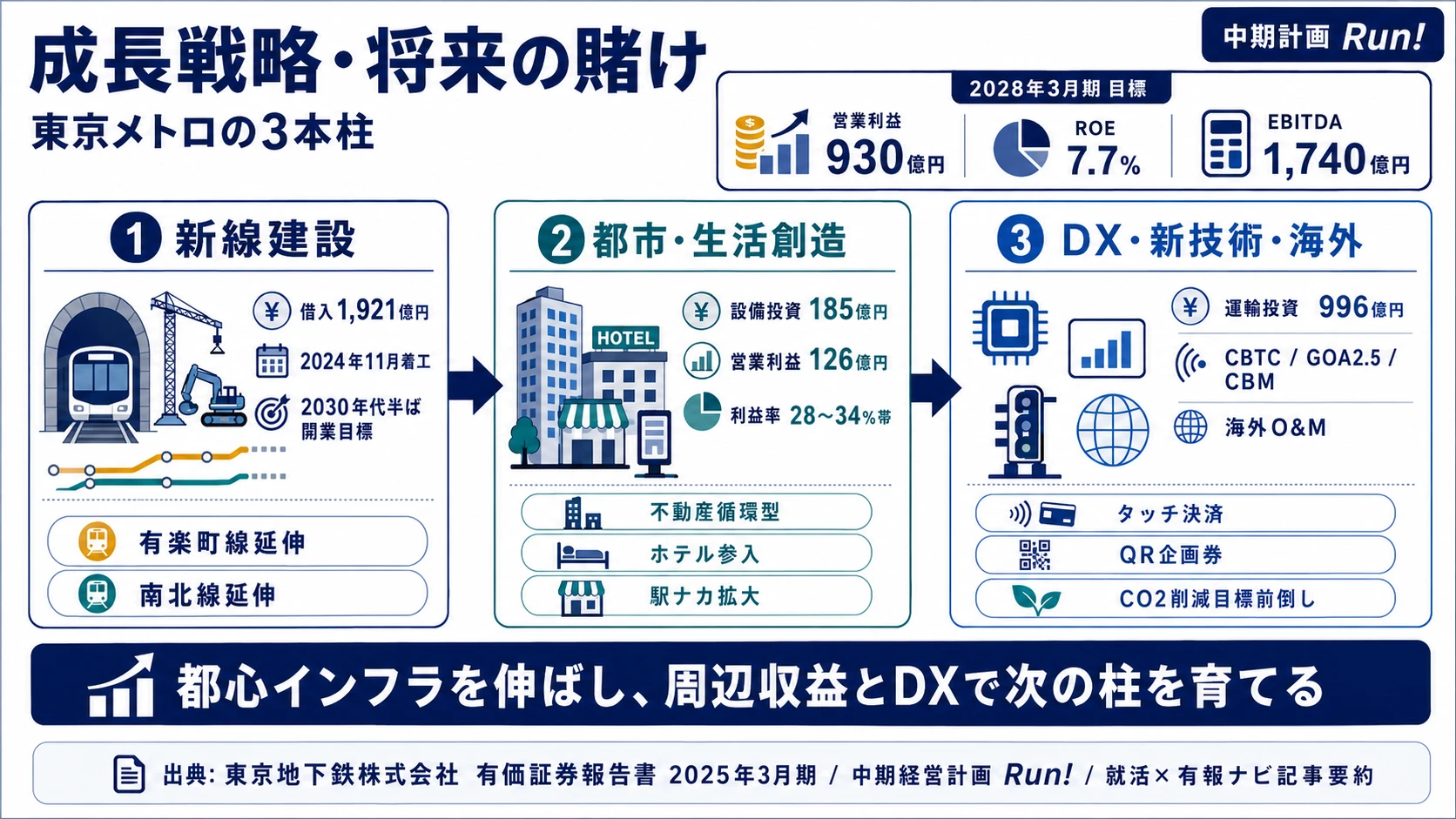 この会社が賭けているもの──1.新線建設に長期借入1,921億円、2.都市・生活創造事業(不動産循環型・ホテル参入)、3.DX×新技術と海外鉄道ビジネス(CBTC・GOA2.5・CBM・O&M)