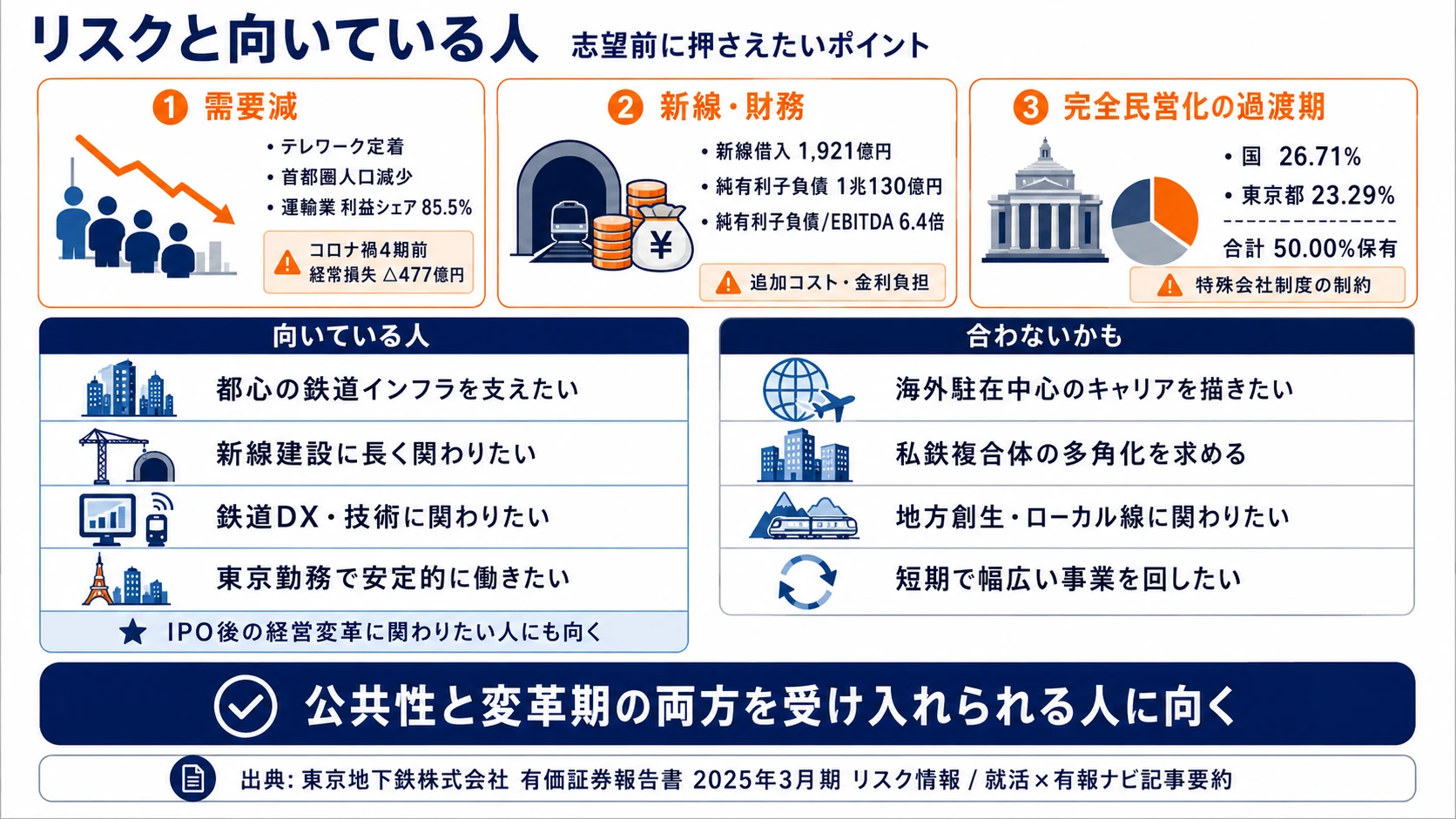 東京地下鉄が有報で開示する3つのリスク──移動需要の構造減/新線・財務/完全民営化と特殊会社制度
