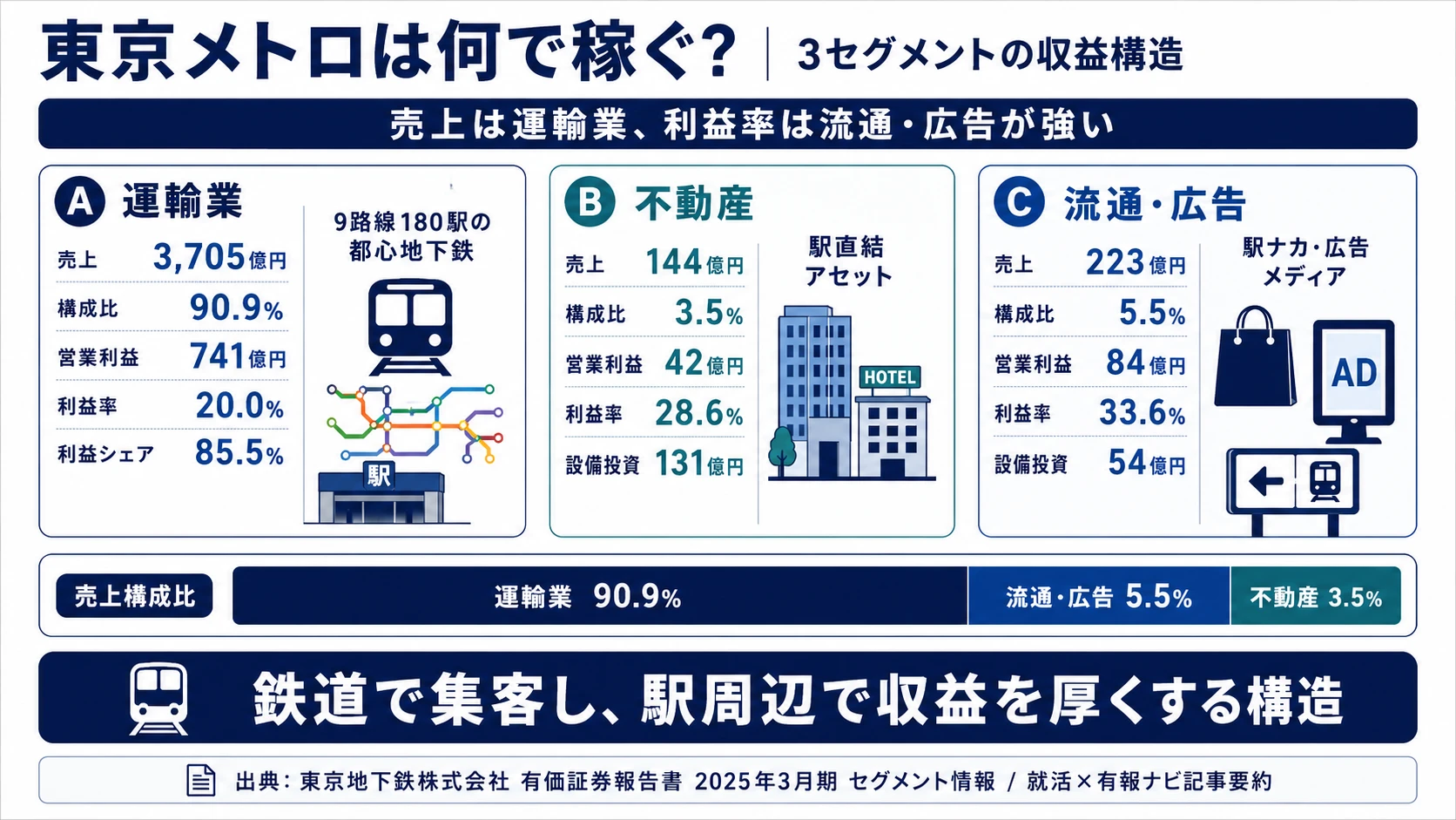 東京メトロの3セグメント別営業利益構成(2025年3月期)