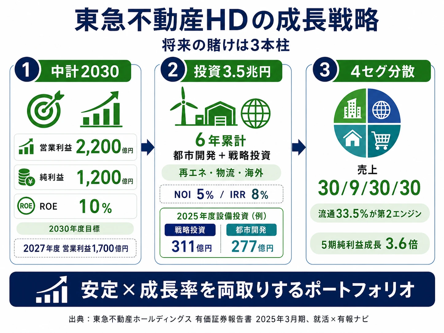 この会社が賭けているもの──1.中期経営計画2030と2030年度営業利益2,200億円目標、2.都市開発+戦略投資へグロス投資3.5兆円、3.4セグメント均等分散と不動産流通の高利益貢献