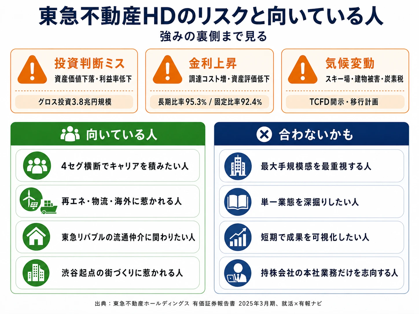 東急不動産HDが有報で開示する主要リスク──投資判断ミス・金利上昇・気候変動・建築費高騰/人材獲得競争