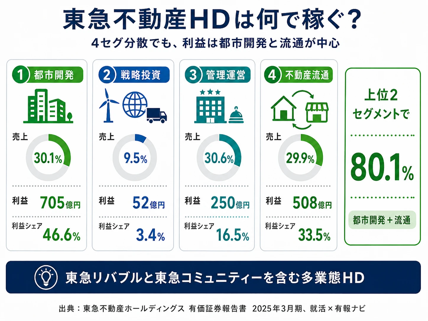 東急不動産HDのセグメント別利益構成(都市開発46.6%・不動産流通33.5%・管理運営16.5%・戦略投資3.4%)