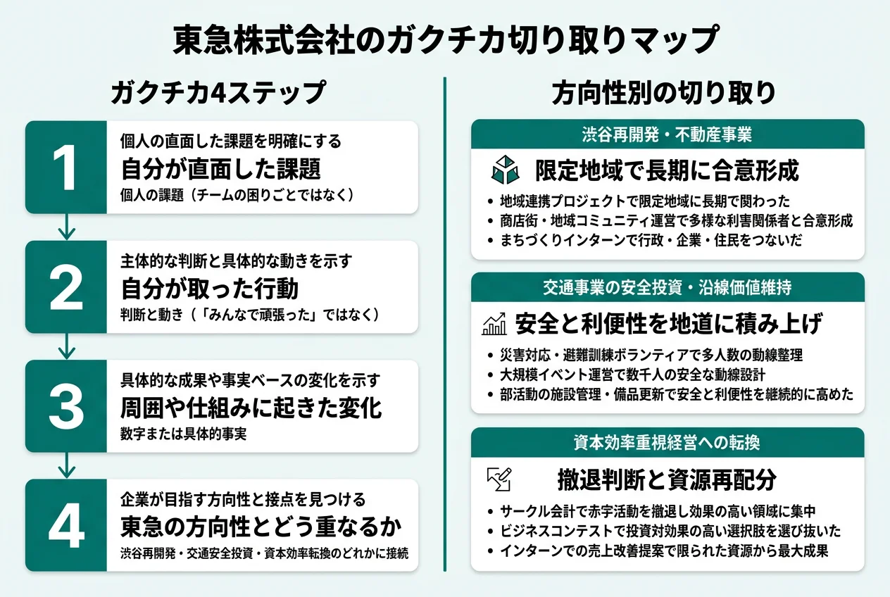東急株式会社のガクチカ切り取りマップ
