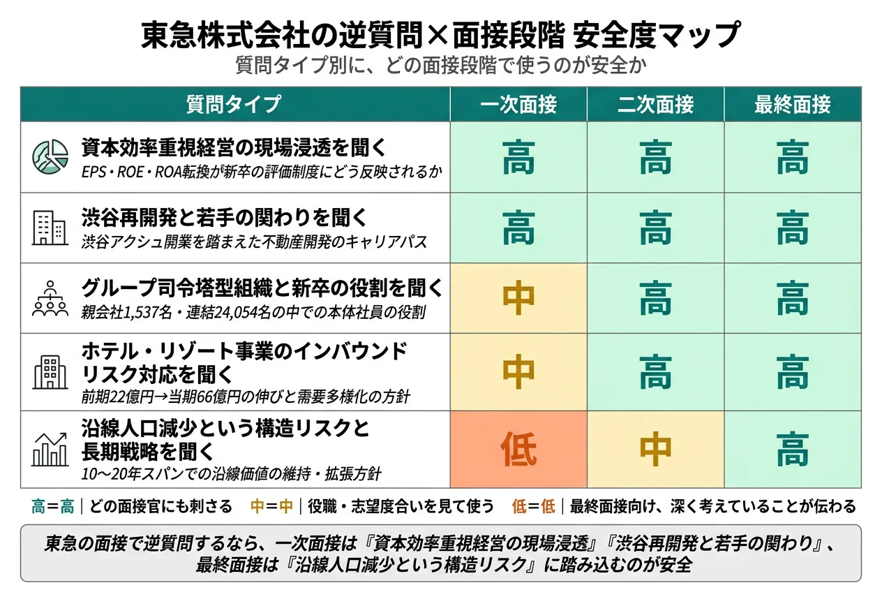 東急株式会社の逆質問×面接段階 安全度マップ