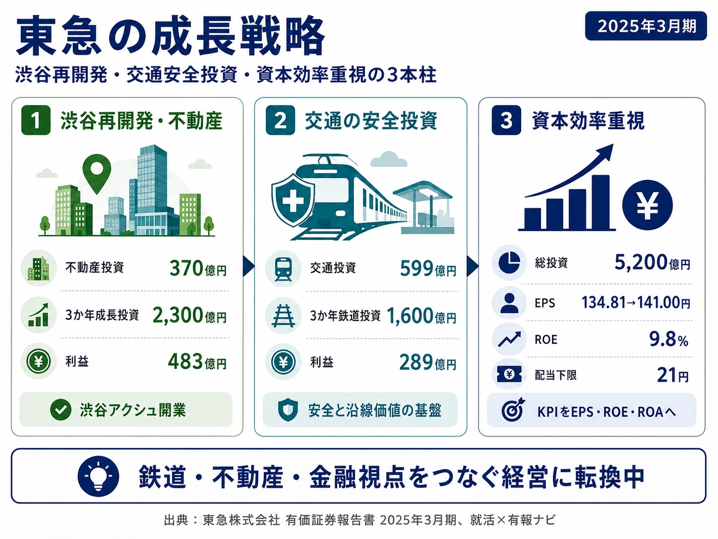 この会社が賭けているもの──1.渋谷再開発を軸とした不動産事業(利益483億円)、2.交通事業の安全投資(設備投資599億円)、3.資本効率重視経営への転換(ROE9.8%)
