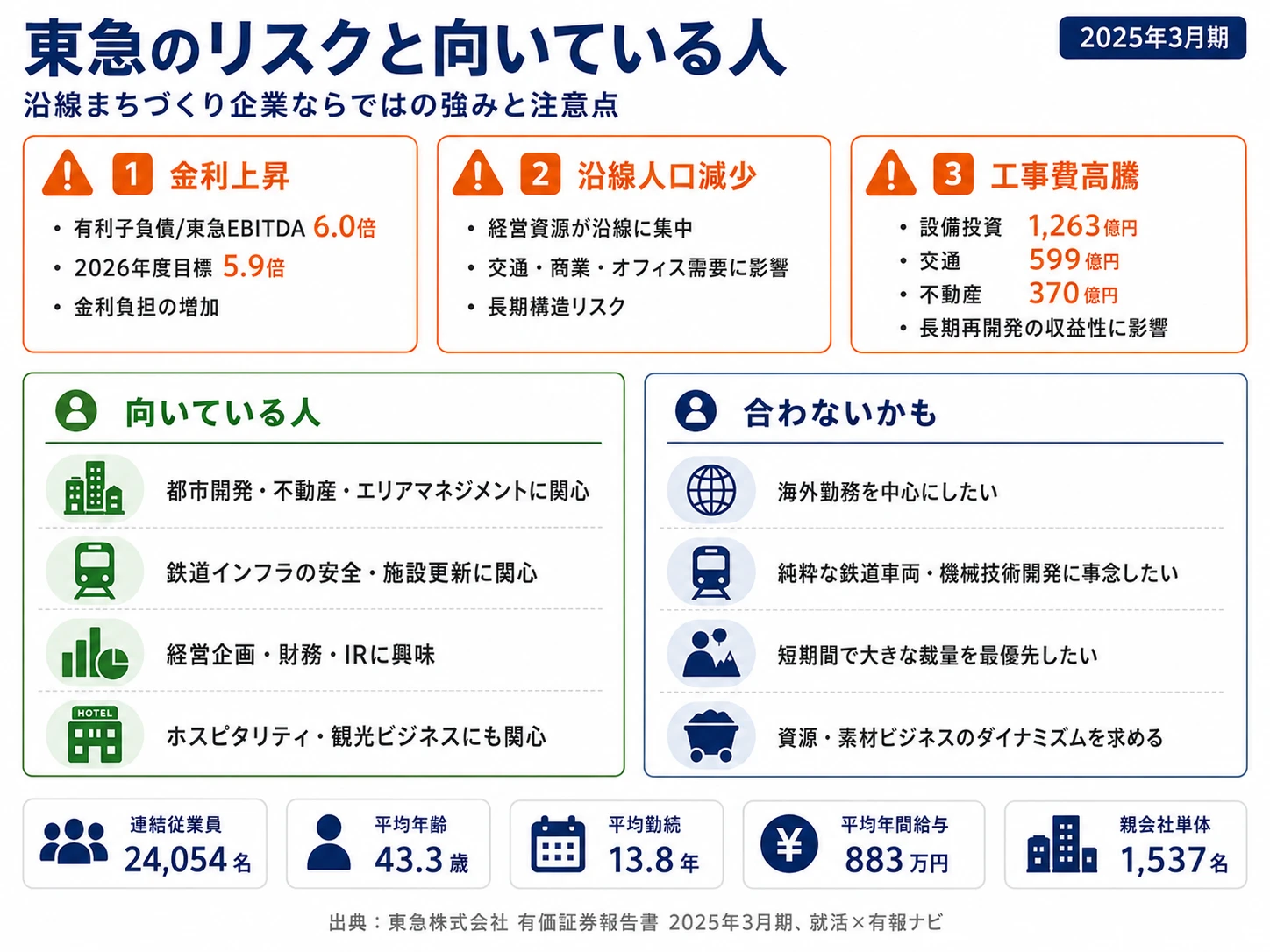 東急株式会社が有報で開示する3つのリスク──金利上昇/沿線人口減少/工事費高騰