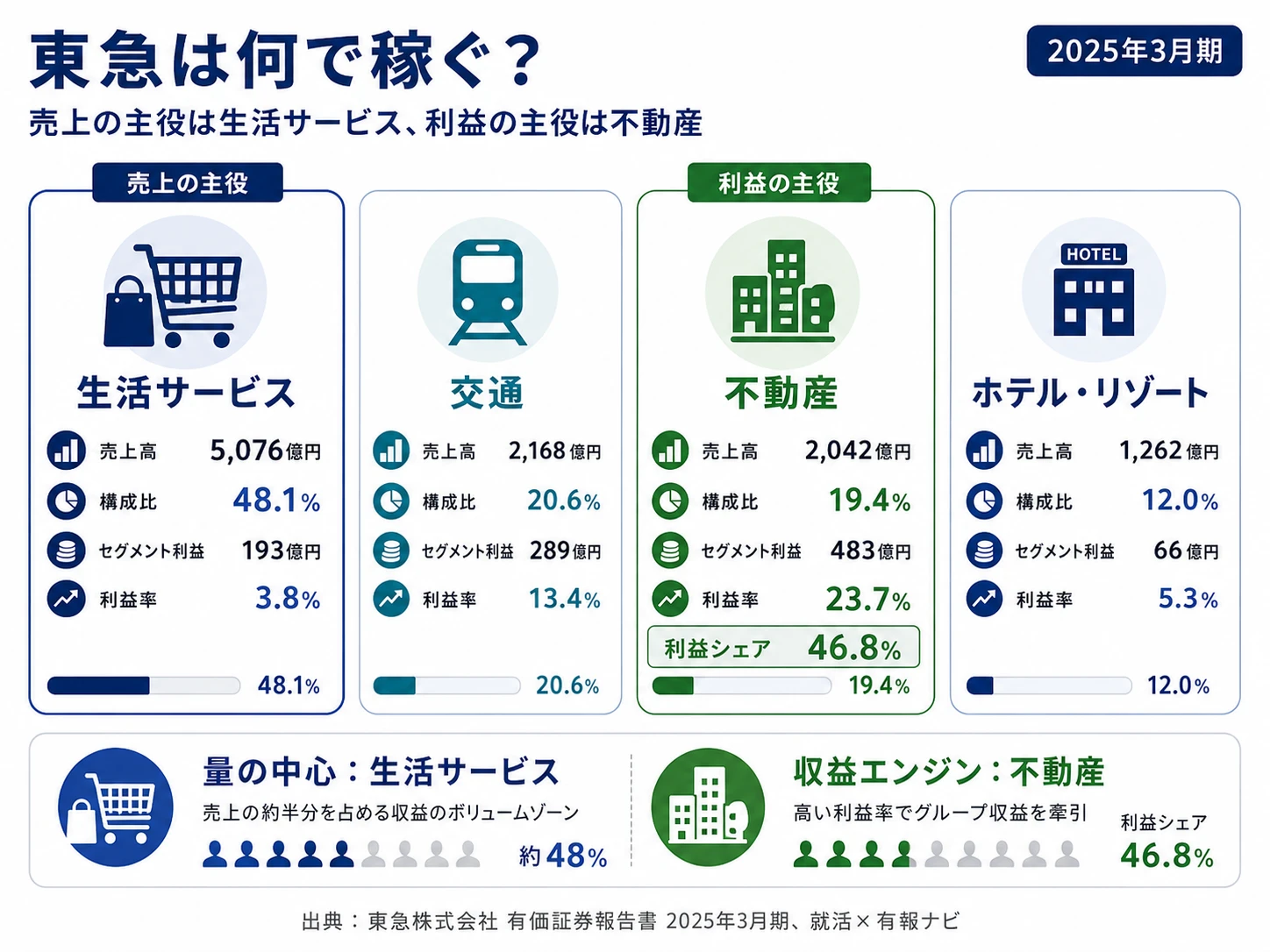 東急の4セグメント別利益構成(2025年3月期)
