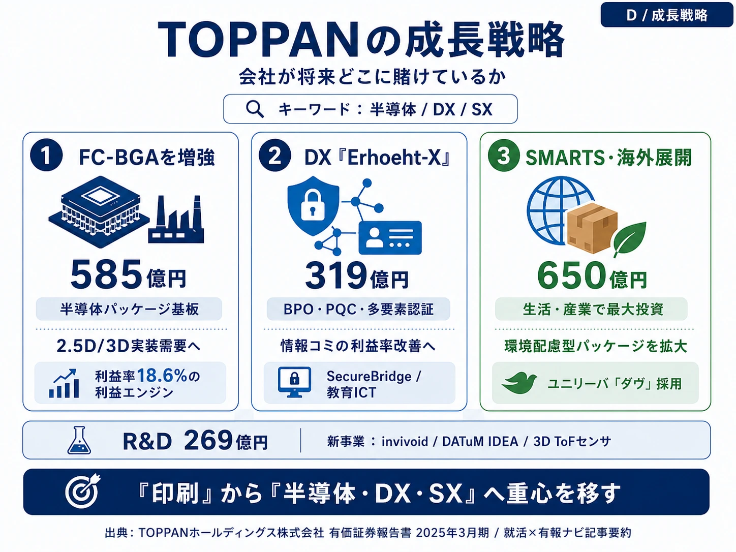 この会社が賭けているもの──1.半導体パッケージ基板FC-BGA(設備投資585億円)、2.DX「Erhoeht-X」(情報コミ設備投資319億円)、3.SX・海外パッケージ「SMARTS」(設備投資650億円)