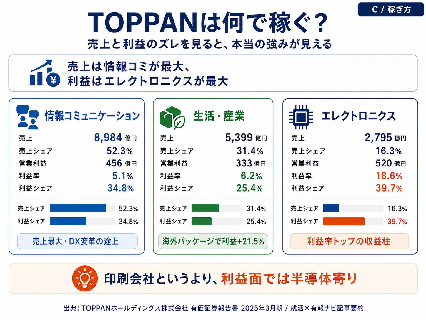 2025年3月期 TOPPANの売上構成と利益構成(情報コミュニケーション・生活・産業・エレクトロニクス)