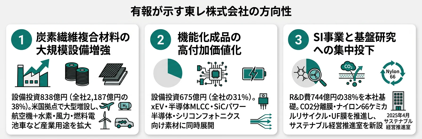 東レの方向性