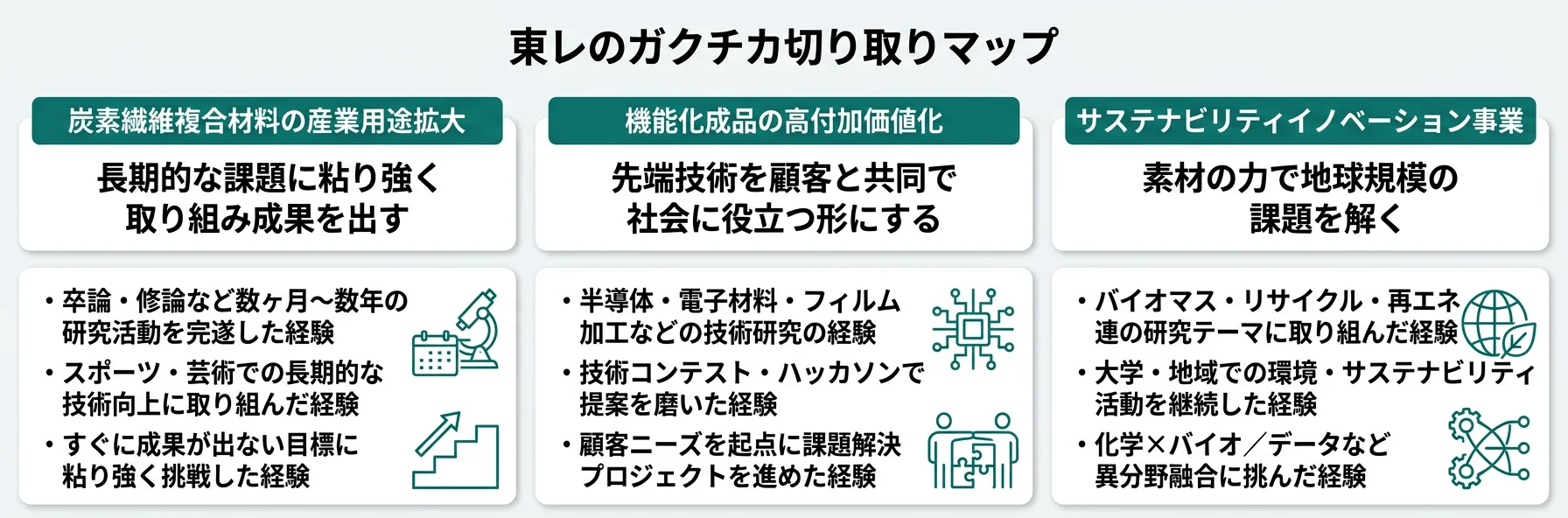 東レのガクチカ切り取りマップ