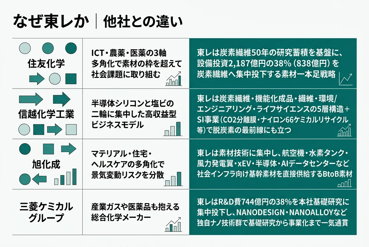 なぜ東レか｜他社との違い