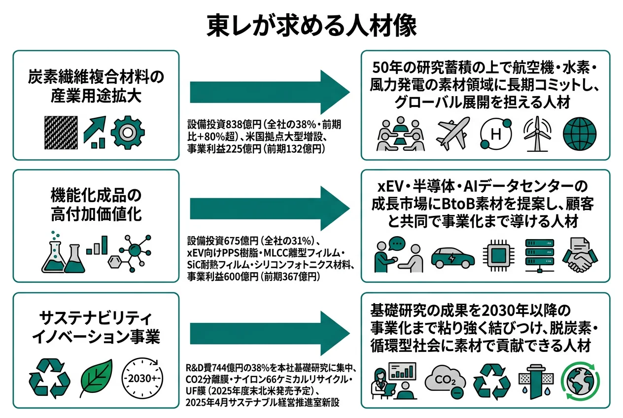 東レが求める人材像