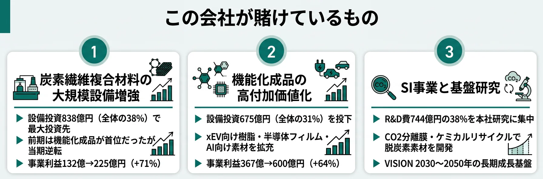 この会社が賭けているもの──1.炭素繊維複合材料の大規模設備増強、2.機能化成品の高付加価値化、3.SI事業と基盤研究