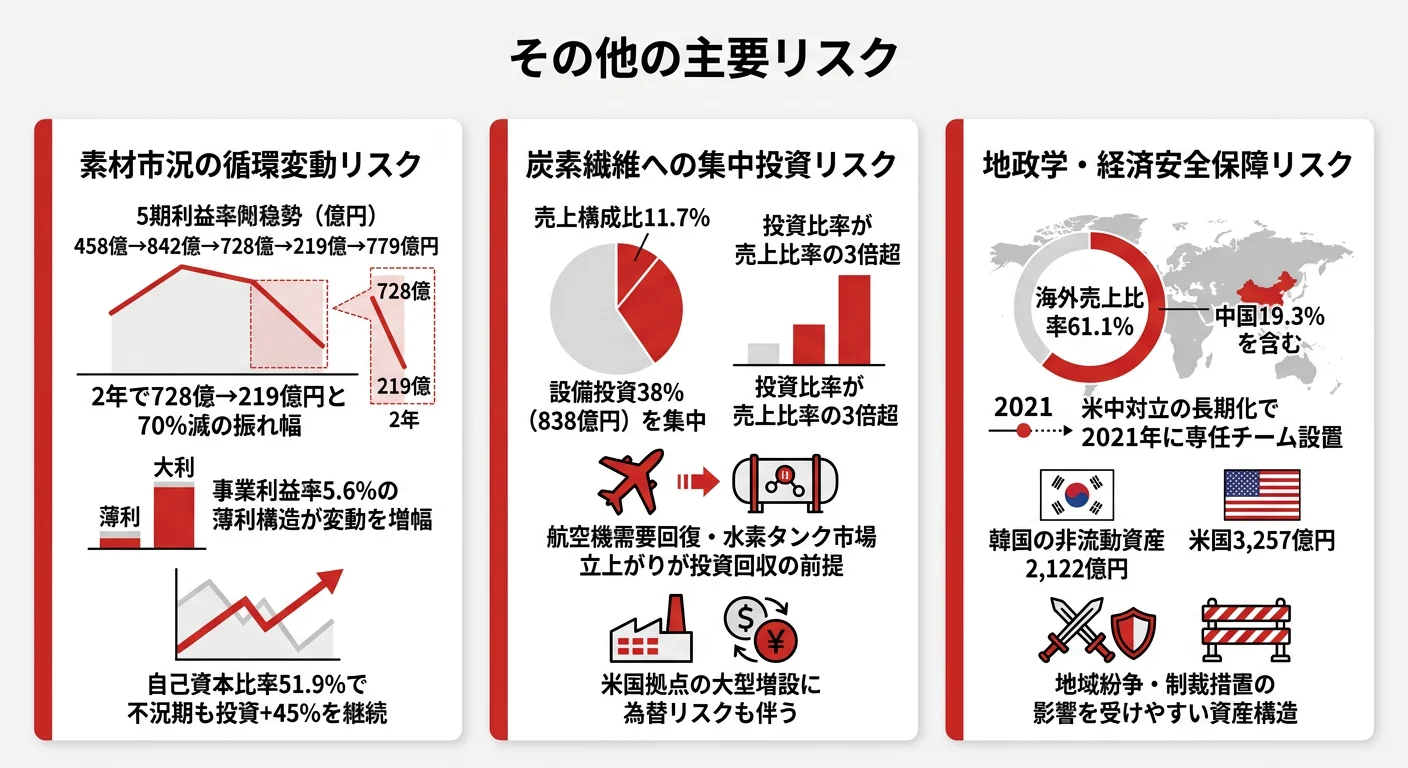 東レのリスクマップ｜素材市況の循環変動・炭素繊維への集中投資リスク・地政学リスク